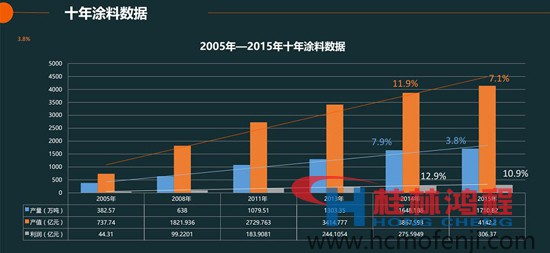2005年—2015年十年涂料數據 桂林鴻程行業(yè)相關新聞