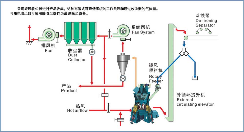 HLM大型立式磨粉機(jī)二級收塵系統(tǒng)
