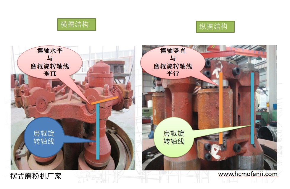 擺式磨粉機橫擺式與縱擺式的區(qū)分 擺式磨粉機橫擺式與縱擺式的區(qū)分