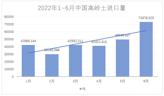 2022年1~6月，我國(guó)進(jìn)料高嶺土約28萬(wàn)噸，總額約4.4億元